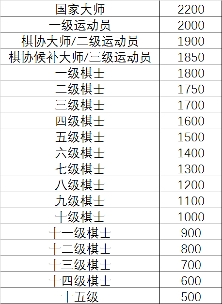 補充通知2丨第十屆常青藤全國國際象棋公開賽