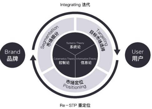 系统论在产品设计过程中的应用