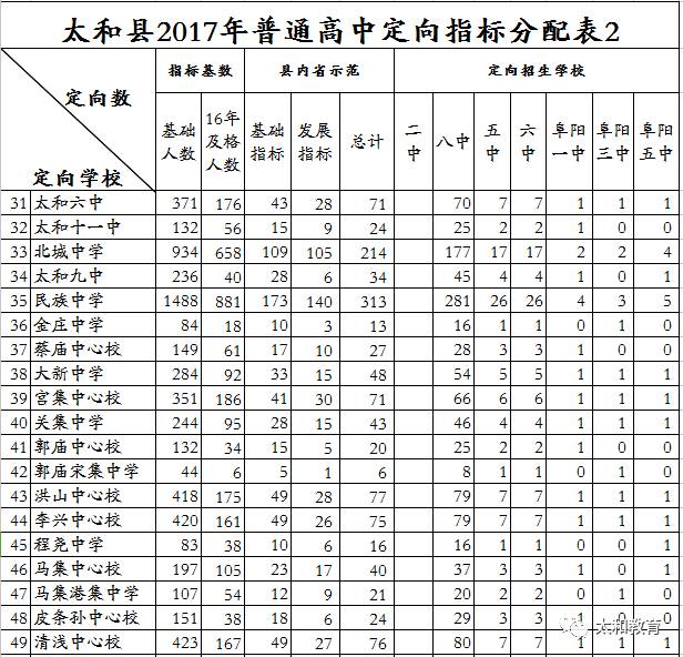 2017年太和县各校定向指标分配3,定向生资格由考生所在毕业学校审核把