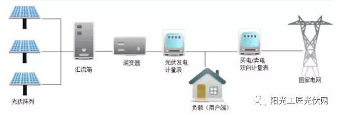 15kw分佈式光伏電站項目設計,成本,收益詳解