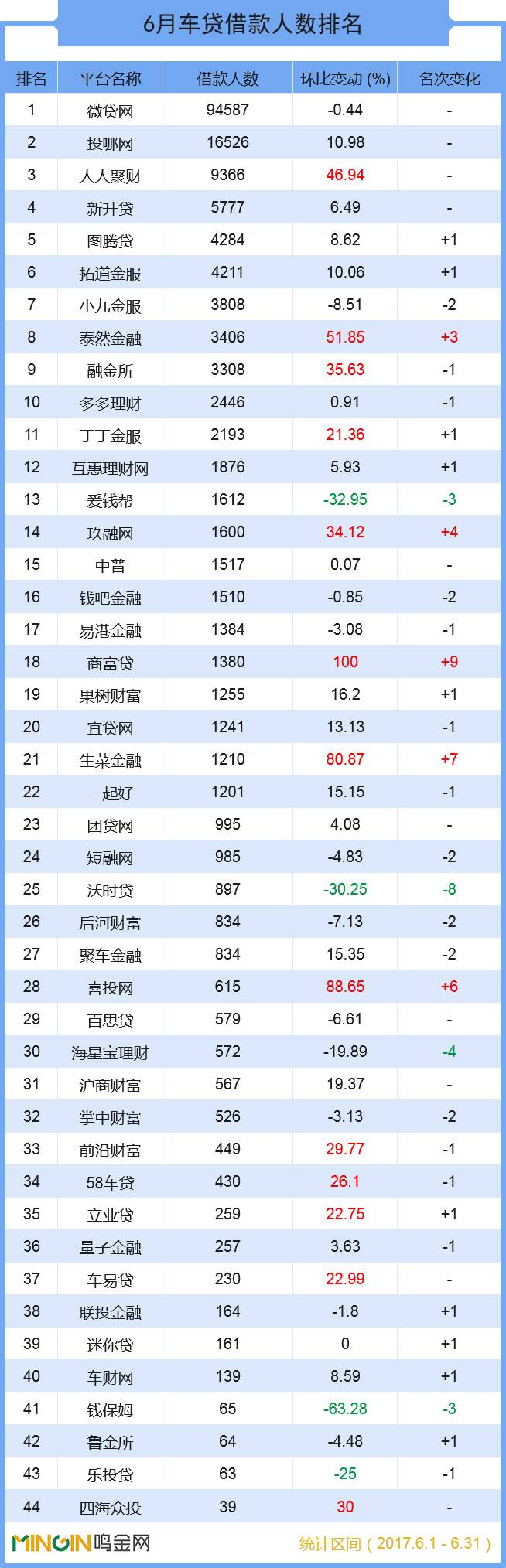 p2p车贷6月报:加速突破,23家平台跨入亿元俱乐部!