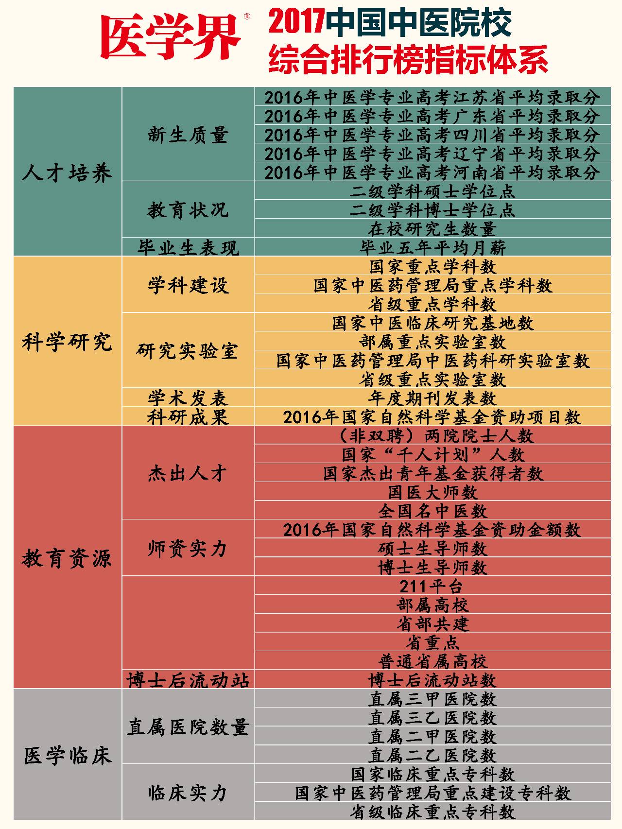 山東省濱州醫學院(公立)6,山東省濟寧醫學院(公立)7,山東省萬傑醫學院