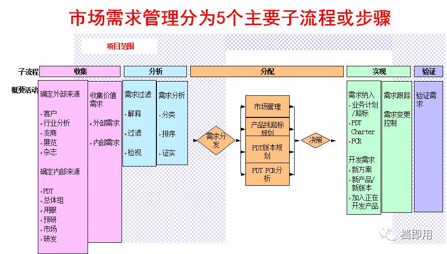 需求管理与产品开发流程