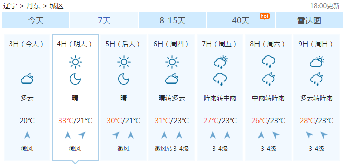 【丹东天气:316℃ 今年新高!周二更烤验 最高33℃ ……】