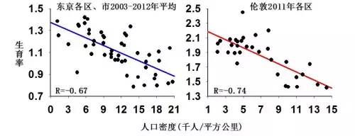 倫敦的人口密度比東京要小,2011年生育率為1.84.