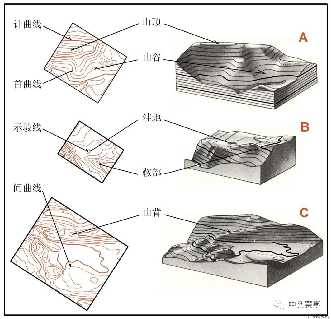 能够熟练地利用等高线图形理解地貌是非常重要
