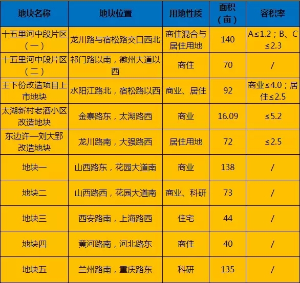 2017年过半,合肥推地完成全年总量4859%!高新全是住宅!经开任重道远!