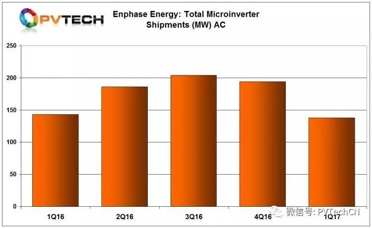 【pv-tech關注】領先光伏微逆製造商enphase公司遭遇納斯達克退市風險