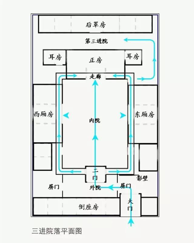 機智的中國古代勞動人民並不滿足於此 ▼ 其中 三進院落是明清時期 最