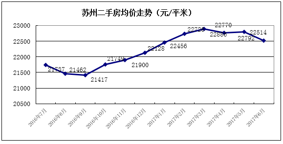 2017年過半,6月份房價又雙叒叕下跌了!附上半年小區房價漲跌表