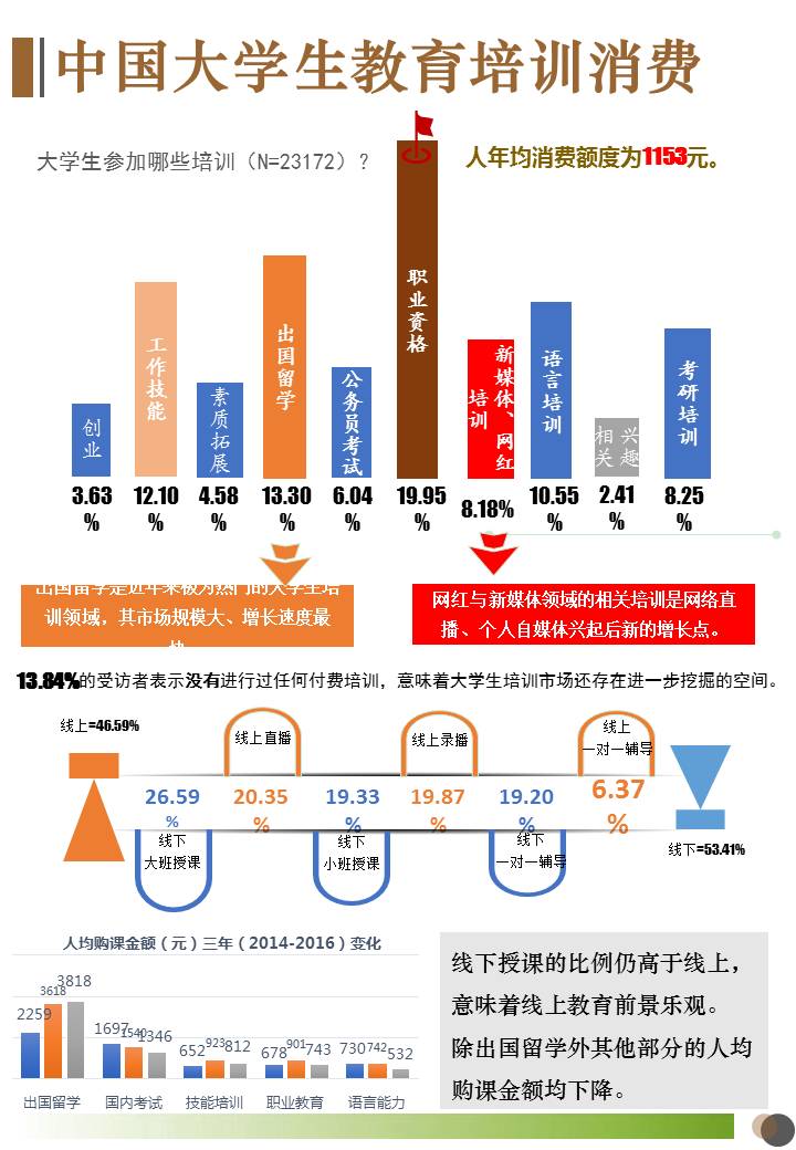 大數據 | 大學生月均生活費1423元!中國大學生消費行為大起底!