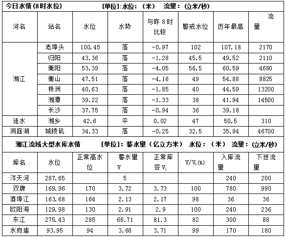 今天下午将退出警戒水位!湘江还是斗不过湘军!