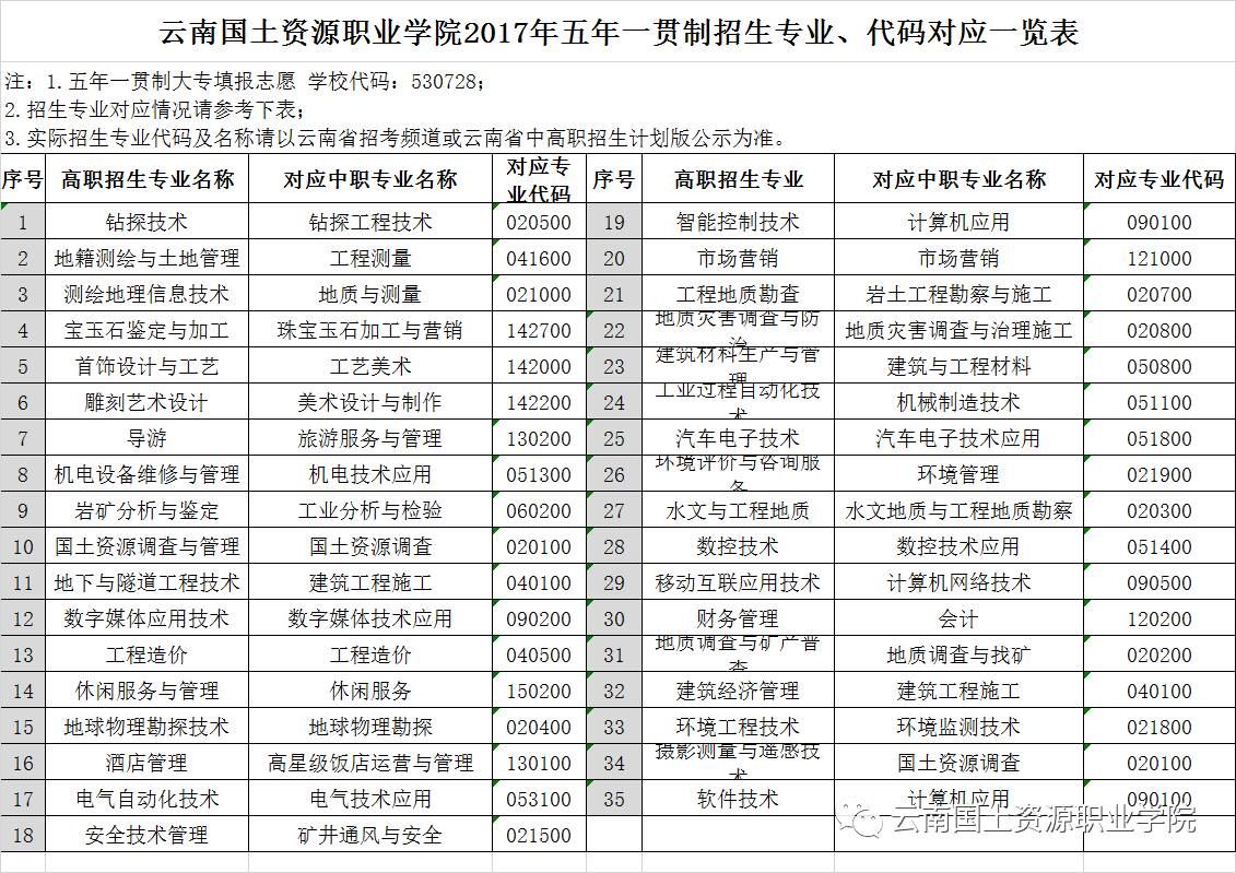 雲南國土資源職業技術學院(雲南國土資源職業技術學院單招成績查詢)