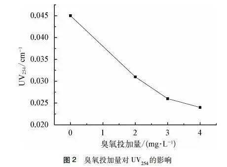 净水技术臭氧氧化对溴酸盐及溴代有机消毒副产物的控制效果