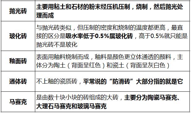 瓷砖的种类按其制作工艺和特色,主要分为抛光砖,玻化砖,釉面砖,通体砖