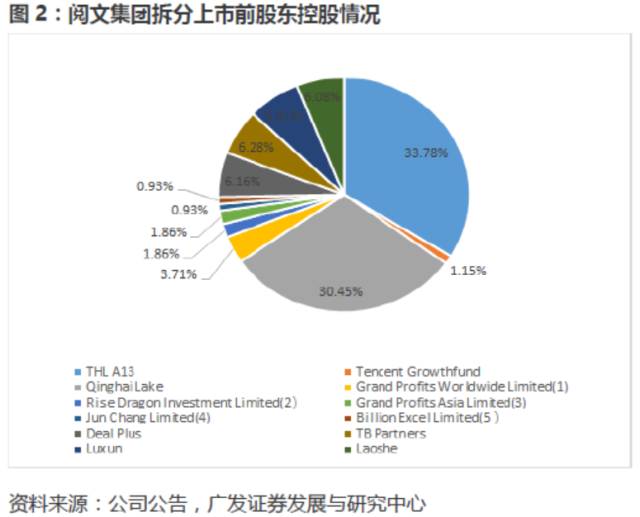 2股权结构:腾讯间接控制