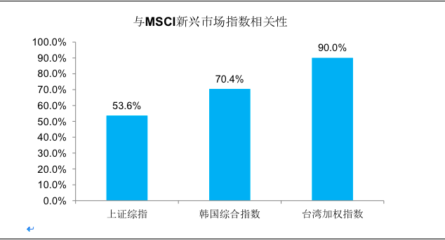 明晟公司將所有資本市場主要分為四類,按照經濟發達程度和資本市場的