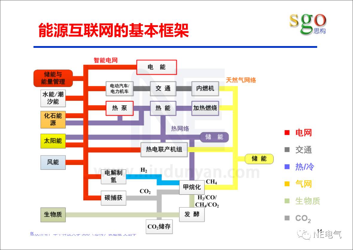 研究能源互联网的关键设备和支撑技术上