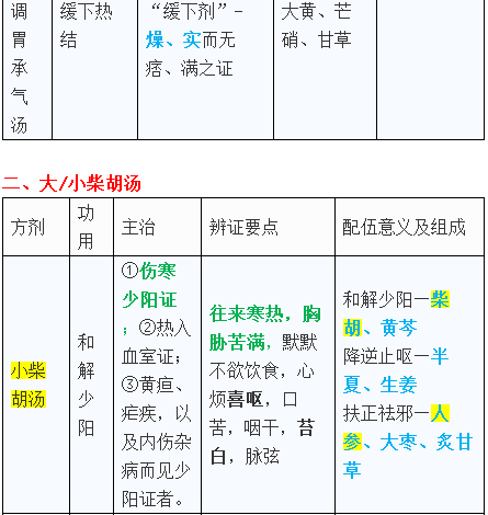 小陷胸汤组成图片