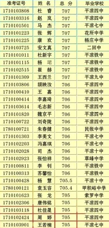 速看平凉一中二中今日放榜附录取名单平凉五中报名7月7日17时结束快来