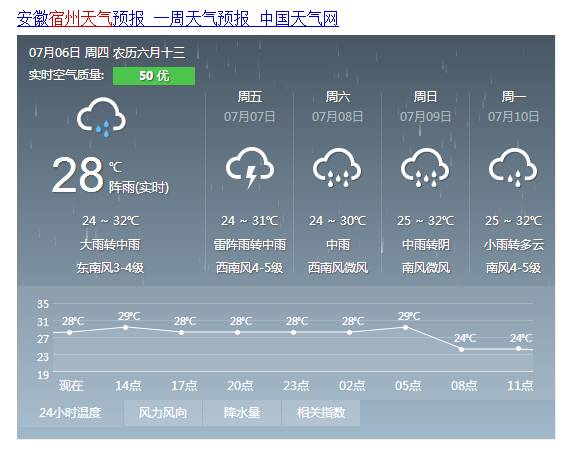 终于弄懂了宿州天气预报的套路原来宿州天气预报要这样看