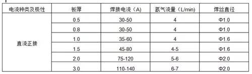 鎢極氬弧焊的規範參數主要由電流,電壓,焊速,氬氣流量,其值與被焊材料