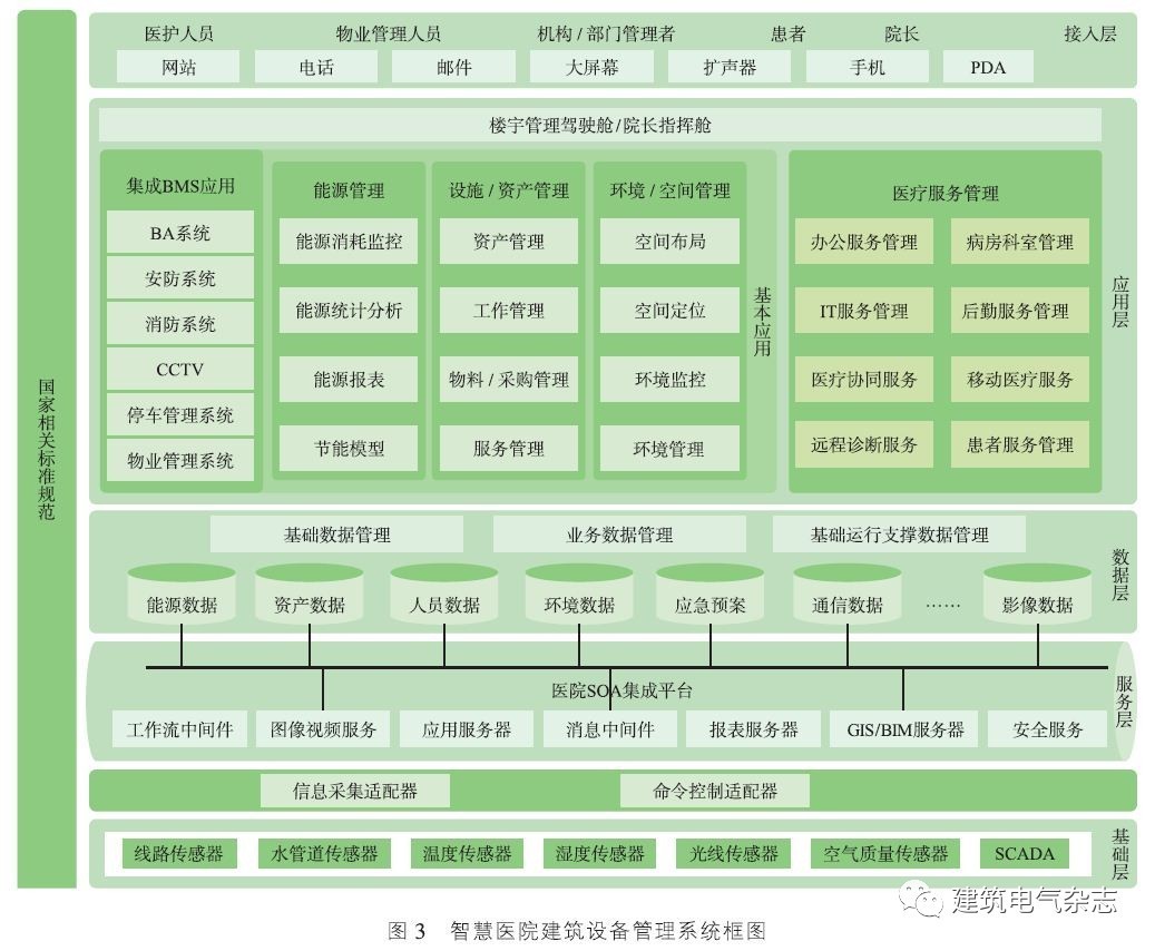 智慧醫院智能化系統的特色應用●能耗監測管理系統根據用戶管理需要