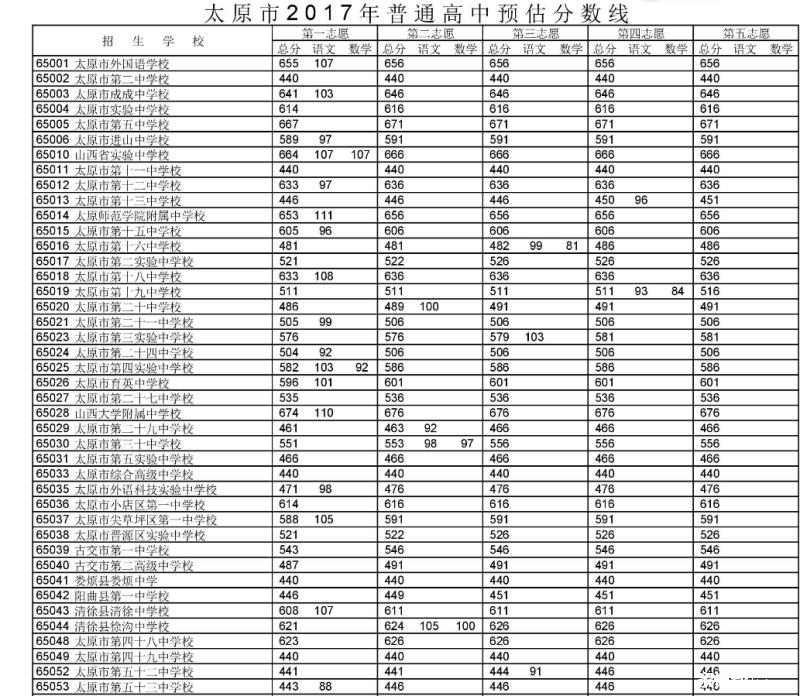 志願填報|2017年太原中考錄取分數線(預估)