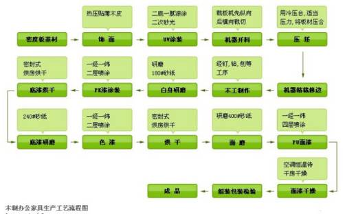 傢俱生產工藝流程主要由備料,機加工,貼面,油漆塗飾和產品包裝或裝配