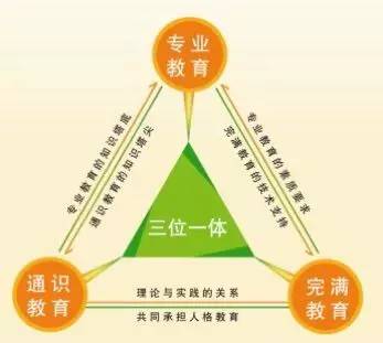 三位一体的人才培养模式学院实施的通识教育 完满教育 专业教育的