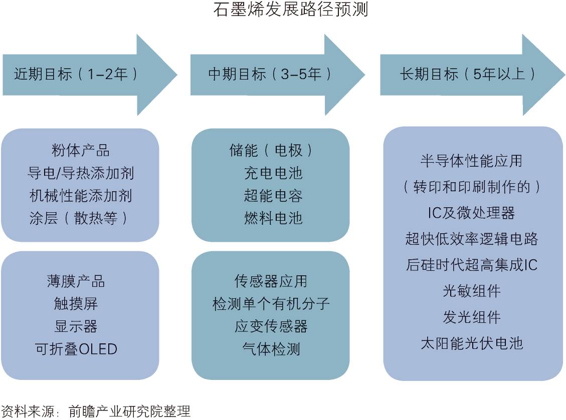 最後,石墨烯想象空間最大的領域是對硅的替代,成為下一代超高頻率