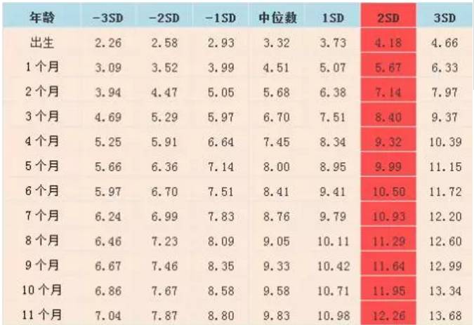 ▼ 中國7歲以下男童體重標準值(kg)▼ 中國7歲以下女童體重標準值(kg)