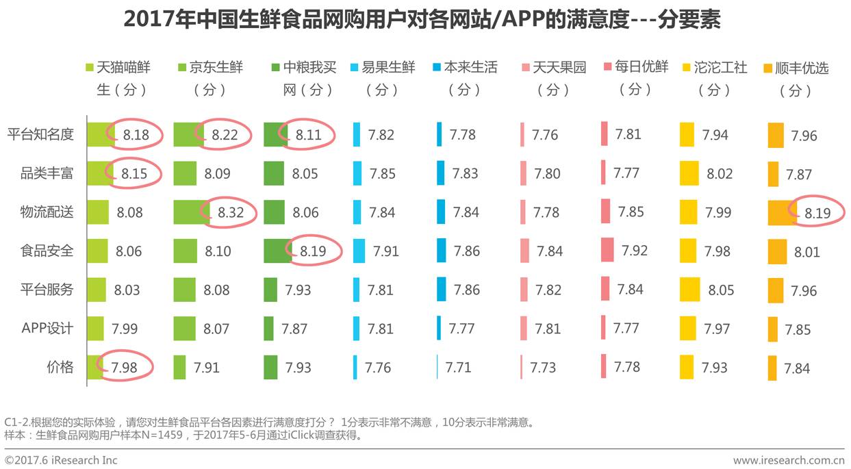 中国线上生鲜食品消费研究报告