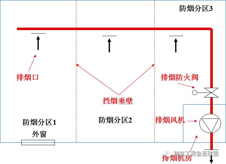 图文解析防排烟系统,看懂了!