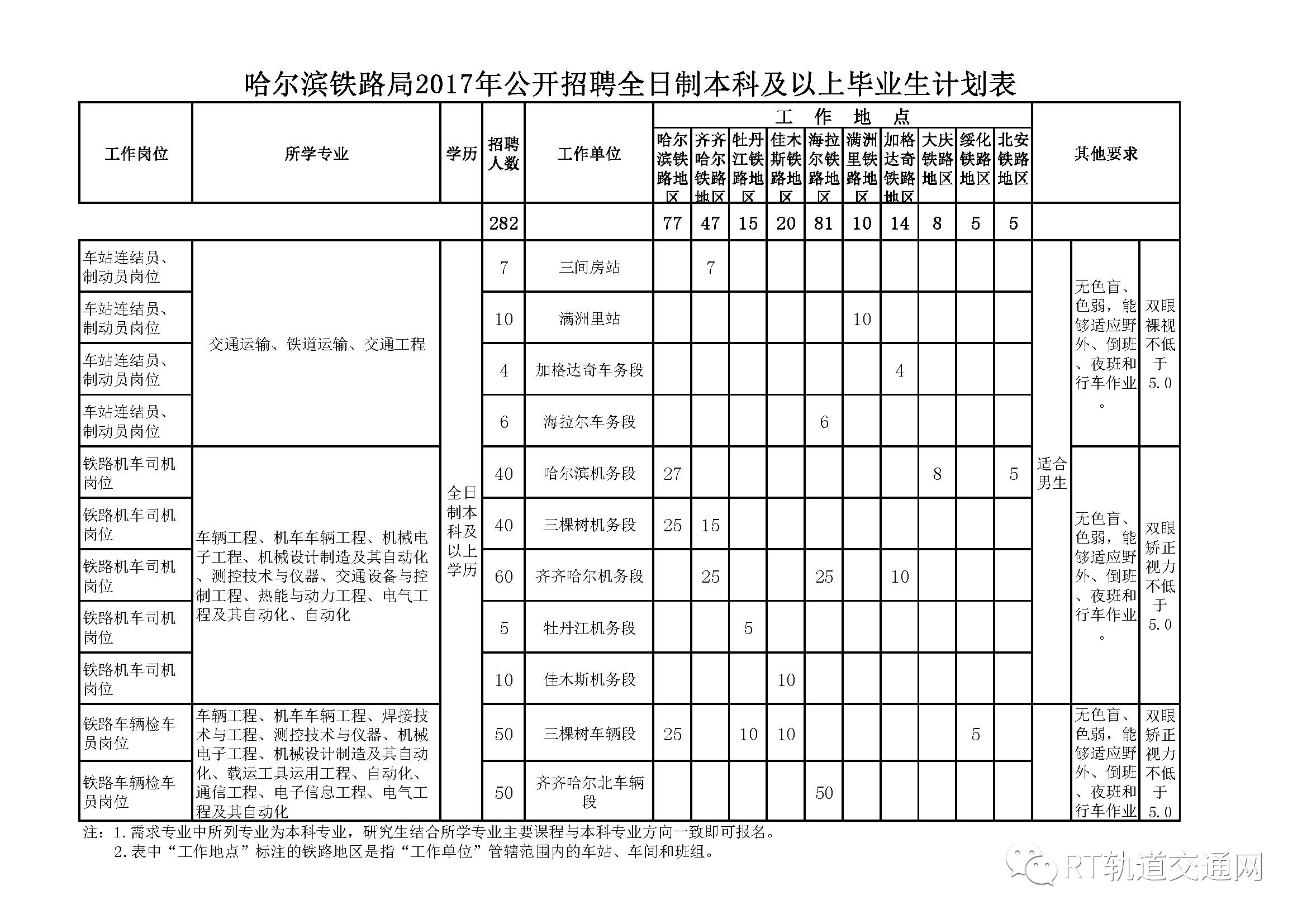 282人!哈爾濱鐵路局公開招聘畢業生公告