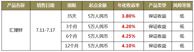 浦发银行本周理财产品速递7月10日7月16日