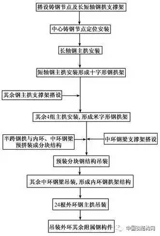 bim技術在鋼結構施工方案優選中的應用