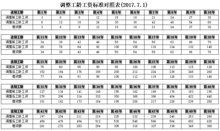 某铁路局关于调整职工工龄工资标准的通知