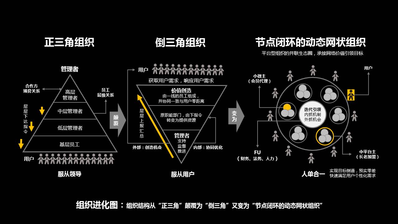 直到小微时代出现,海尔在这个阶段叫节点闭环的动态网状组织