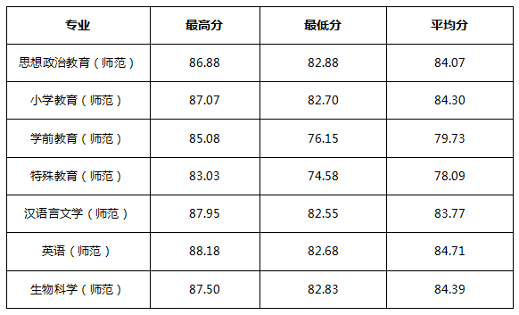 三位一體招生錄取分數線一覽表2017年浙江師範大學錄取已經結束我校