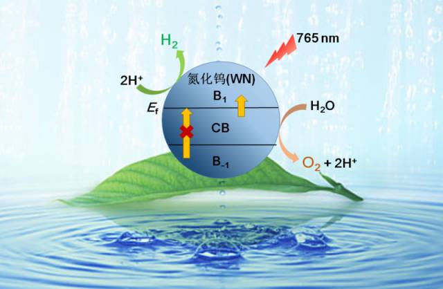 光解水技术可以将太阳能转换存储为化学能,被视为解决全球性能源与