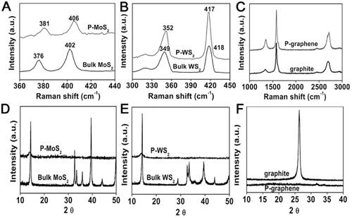 a,b,c p-mos2,p-ws2和p-石墨烯纳米片及对应块体晶体的拉曼图谱