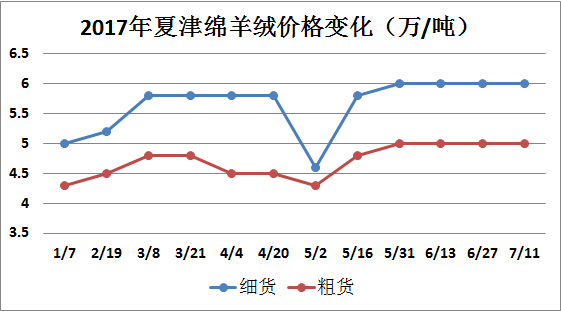 今日綿羊毛,羊絨交易,澳毛條,活羊肉價格漲了!