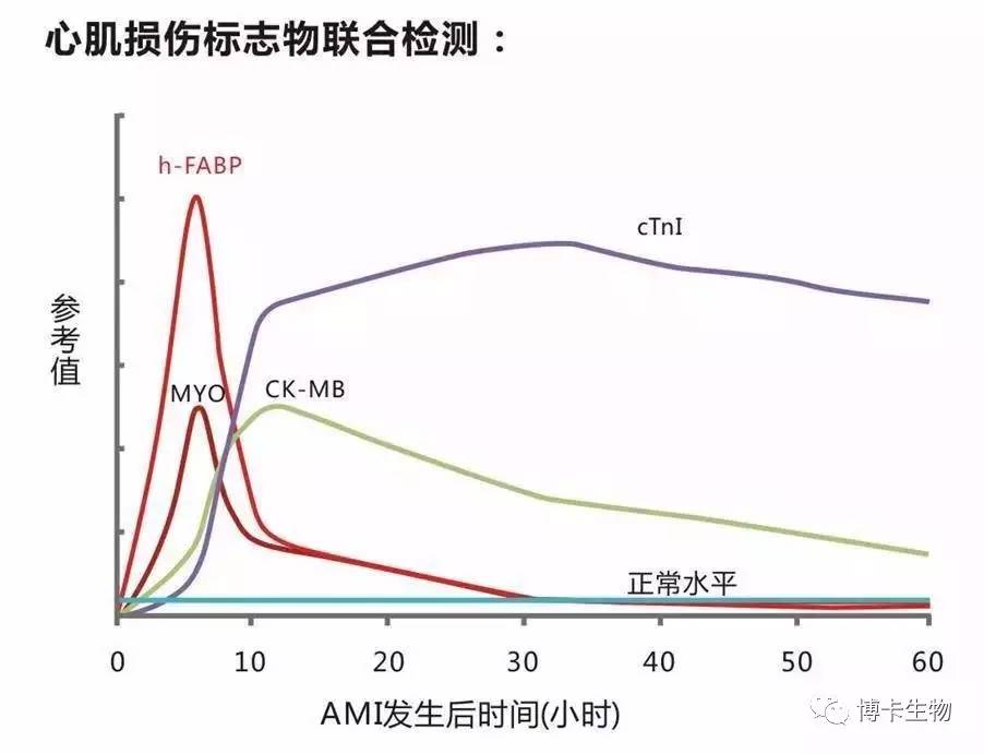 你还以为最敏感的早期心梗标志物是肌红蛋白