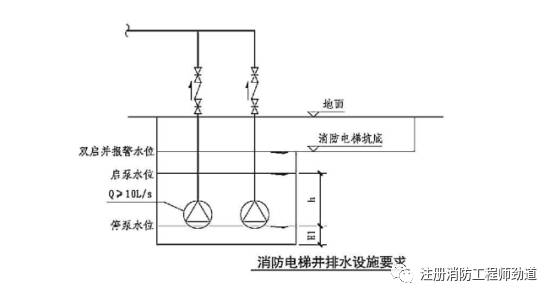 消防电梯排水管预埋图片