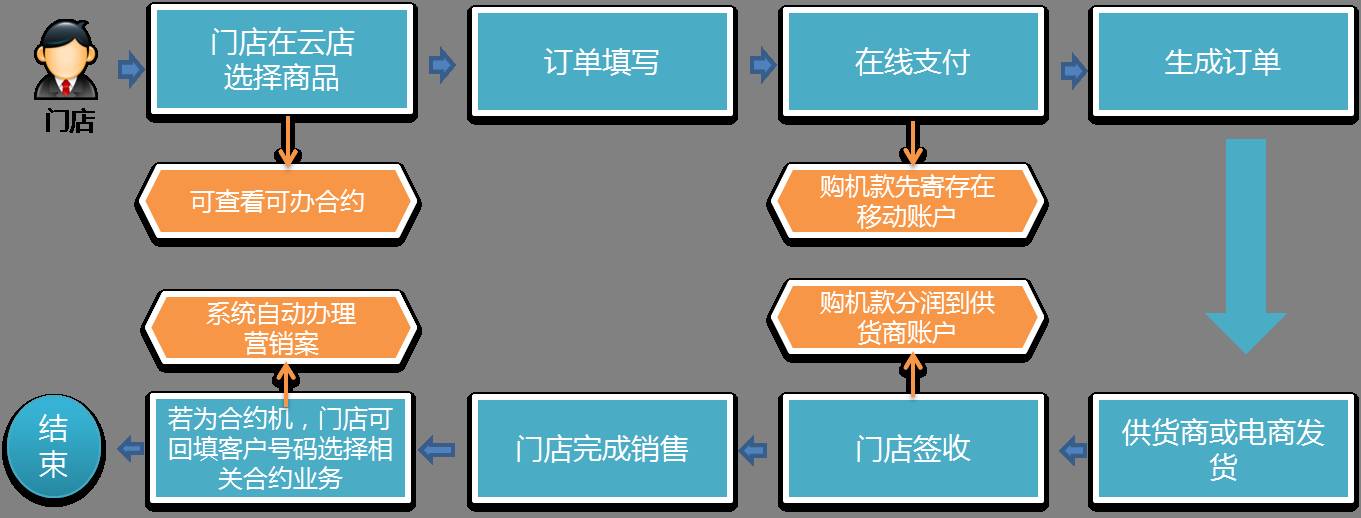 新东网云店app助力实体渠道电商化转型