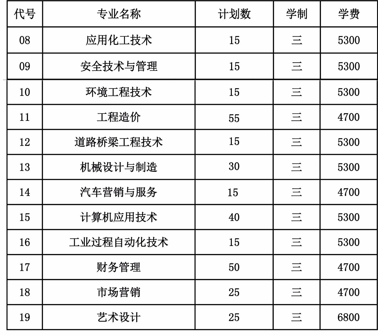 揚州工業職業技術學院2017年江蘇省招生計劃及專業代碼