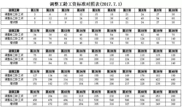 有关工龄工资调整的通知