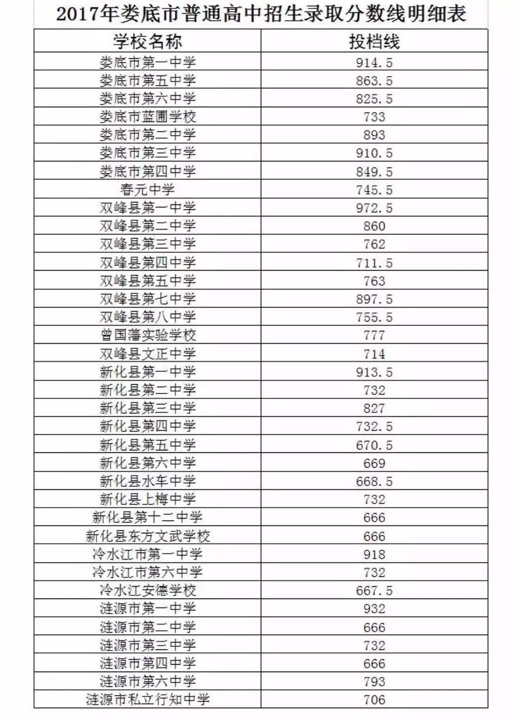 2020年中考录取分数线是多少_重庆市字水中学中考联招线分数_2020珠海中考体育分数换算