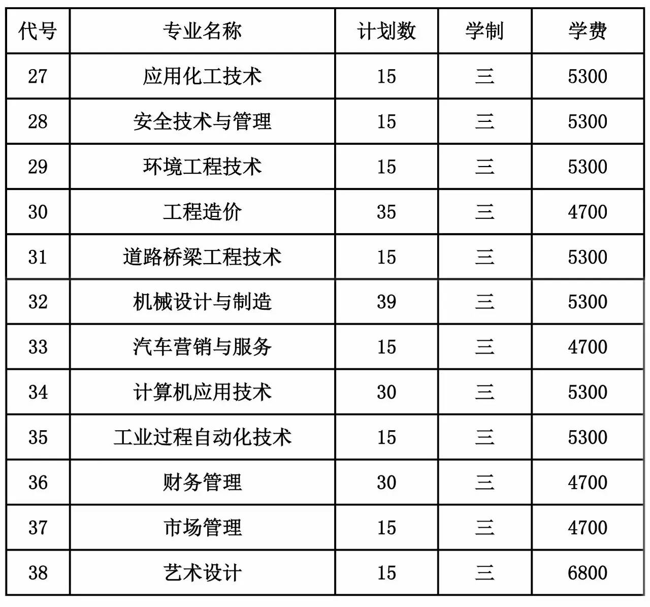 揚州工業職業技術學院2017年江蘇省招生計劃及專業代碼